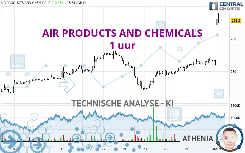 AIR PRODUCTS AND CHEMICALS - 1 uur