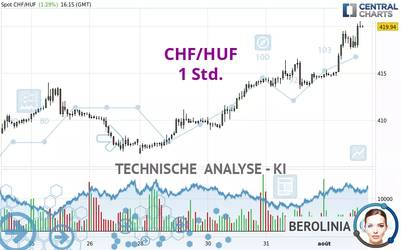 CHF/HUF - 1 Std.