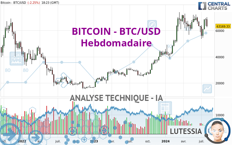 BITCOIN - BTC/USD - Hebdomadaire