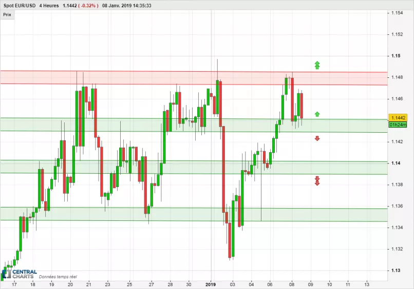 EUR/USD - 4H