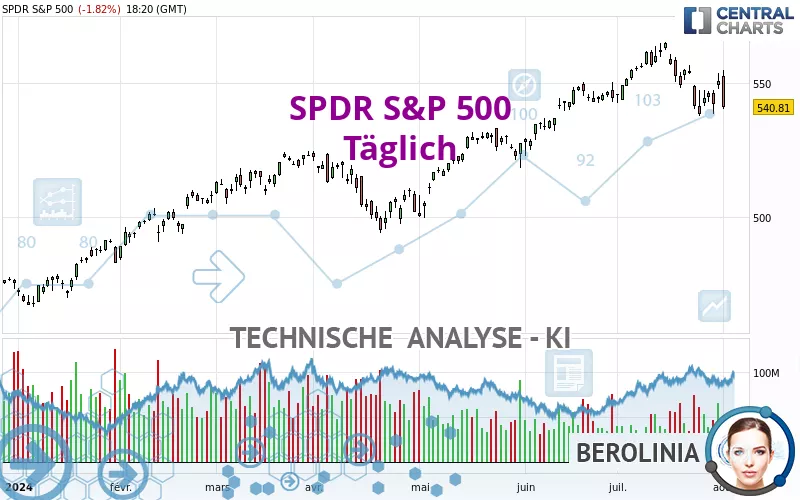 SPDR S&amp;P 500 - Täglich