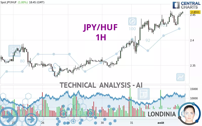 JPY/HUF - 1H