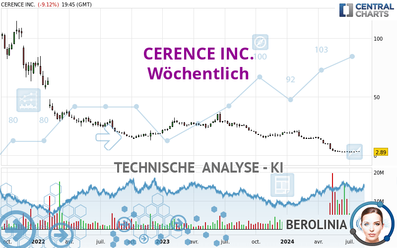 CERENCE INC. - Wöchentlich