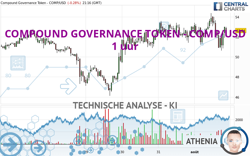 COMPOUND GOVERNANCE TOKEN - COMP/USD - 1 uur