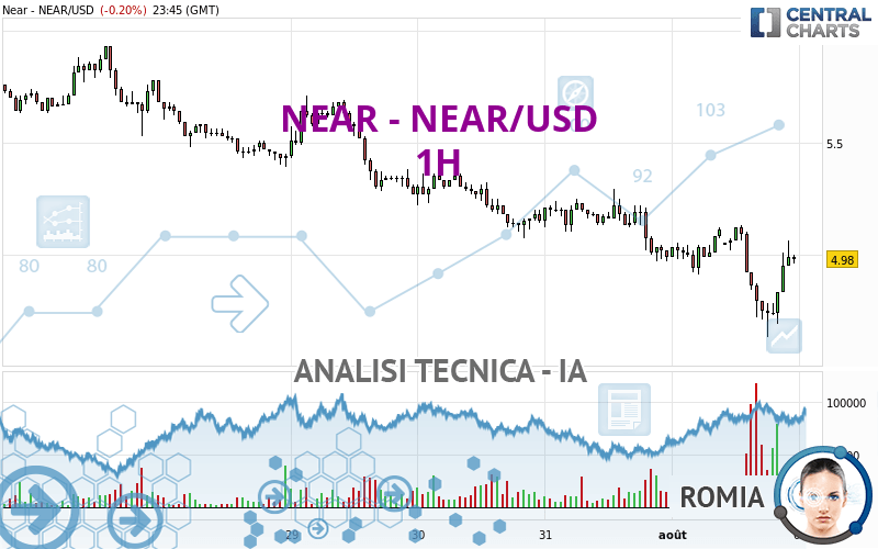 NEAR - NEAR/USD - 1 Std.