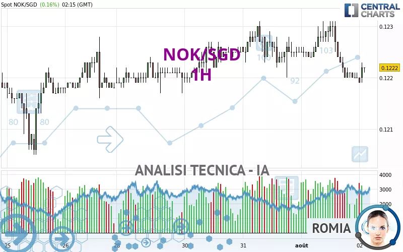 NOK/SGD - 1H