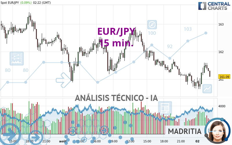 EUR/JPY - 15 min.