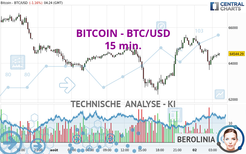 BITCOIN - BTC/USD - 15 min.