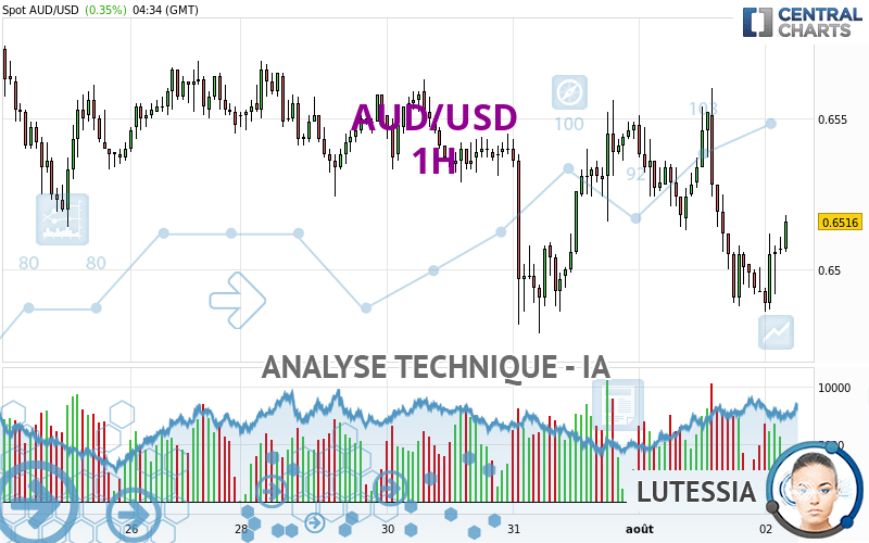 AUD/USD - 1H