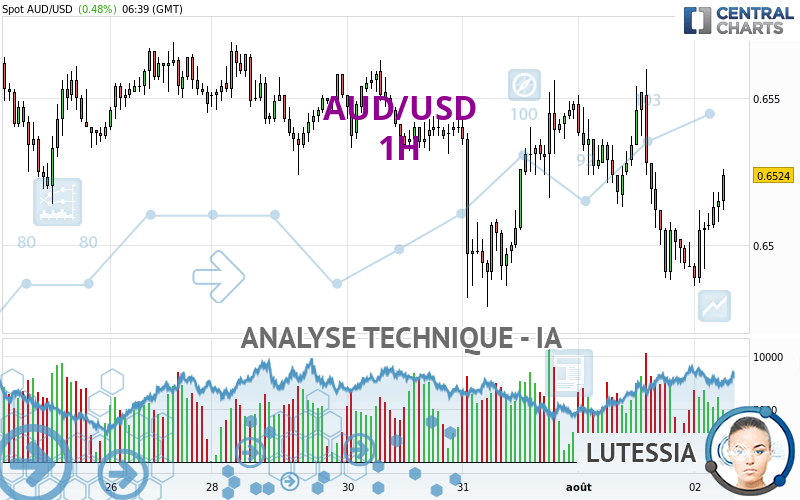 AUD/USD - 1H