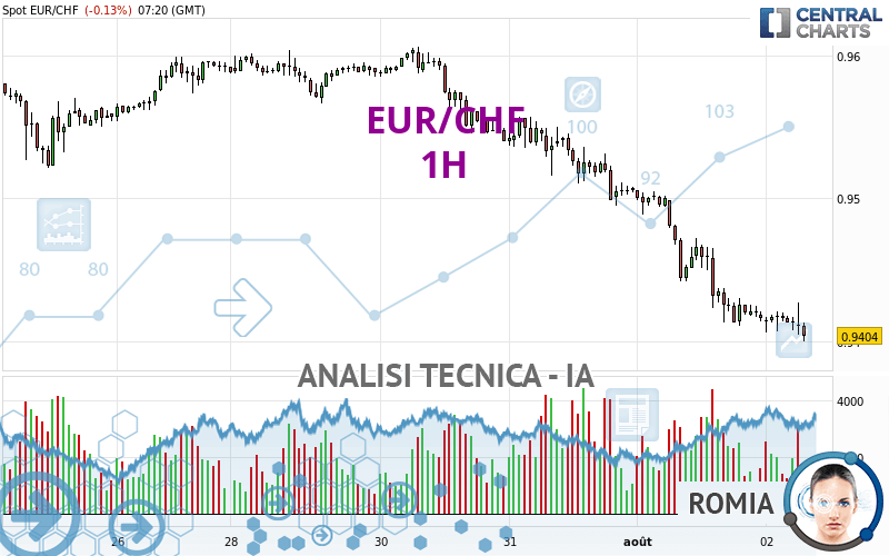 EUR/CHF - 1H