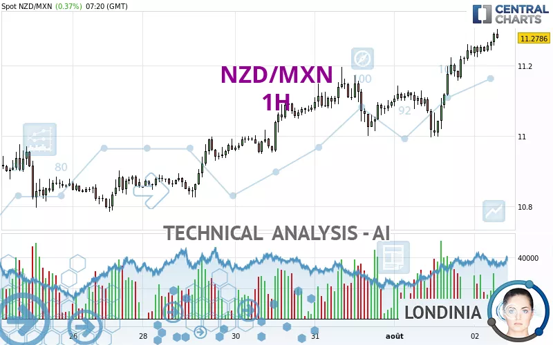 NZD/MXN - 1H