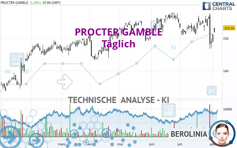 PROCTER GAMBLE - Täglich