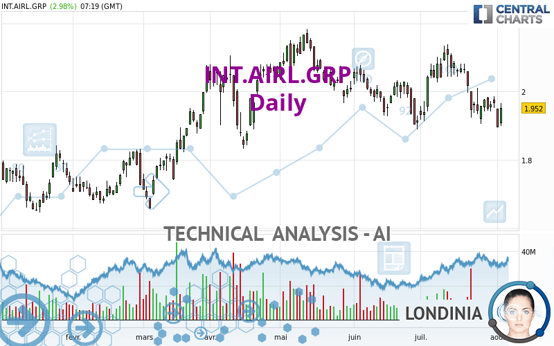 INT.AIRL.GRP - Giornaliero