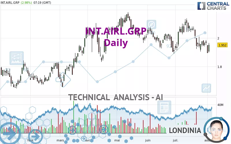 INT.AIRL.GRP - Dagelijks