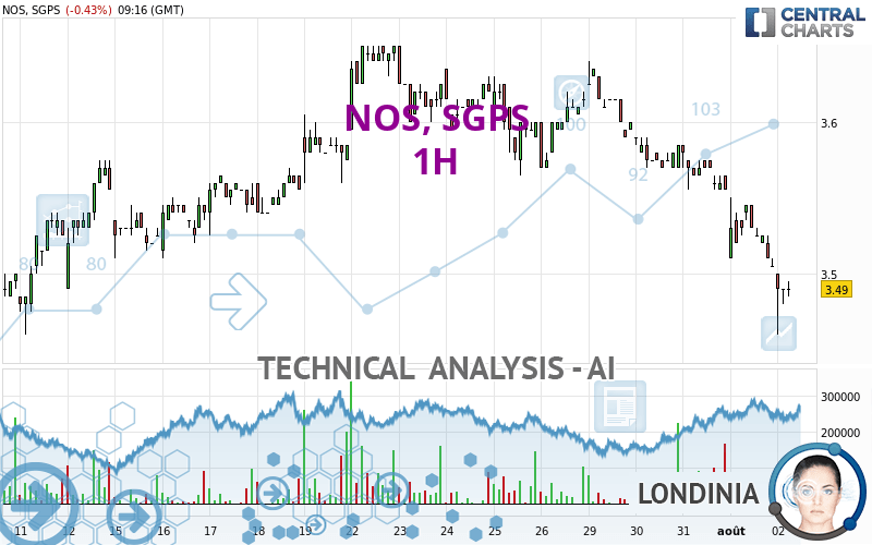 NOS, SGPS - 1H