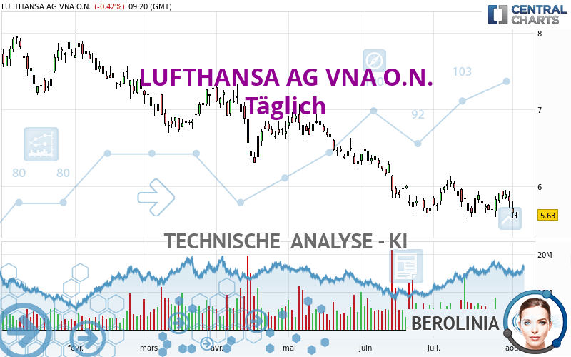 LUFTHANSA AG VNA O.N. - Journalier