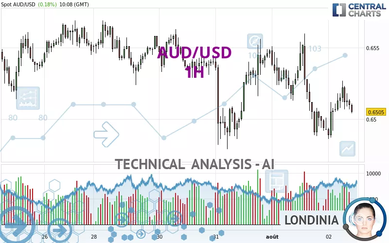 AUD/USD - 1H