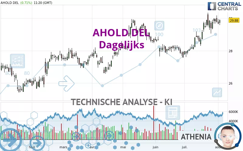 AHOLD DEL - Daily