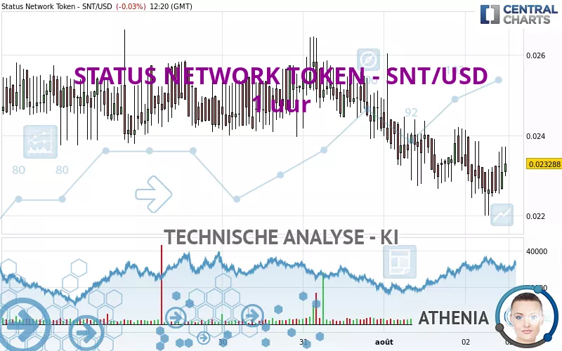 STATUS NETWORK TOKEN - SNT/USD - 1 Std.