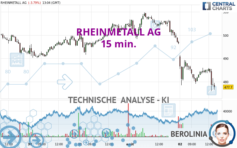 RHEINMETALL AG - 15 min.