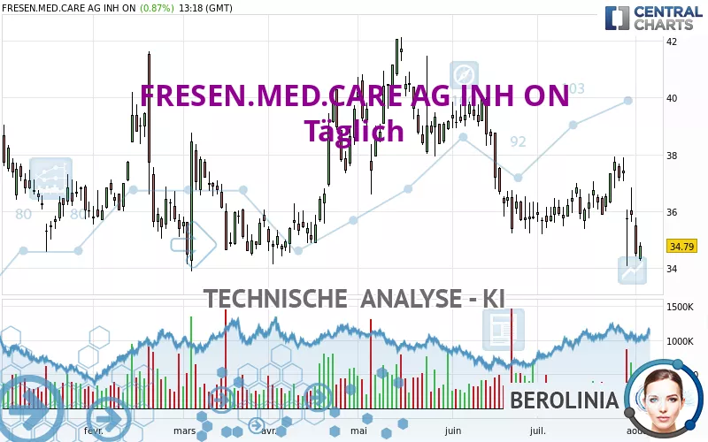 FRESEN.MED.CARE AG INH ON - Diario