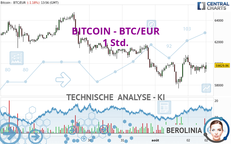 BITCOIN - BTC/EUR - 1 Std.