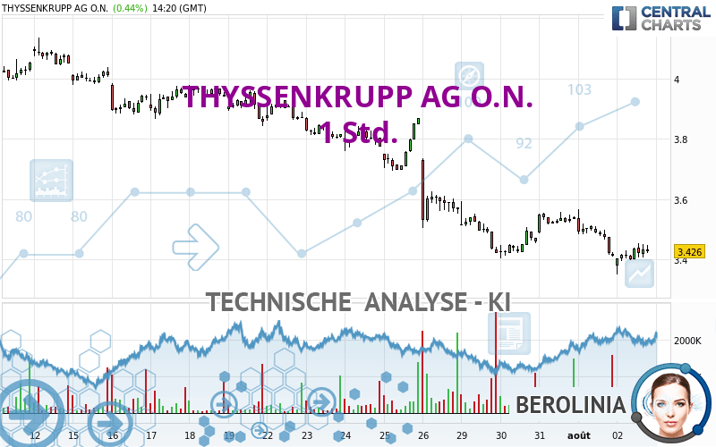 THYSSENKRUPP AG O.N. - 1 Std.