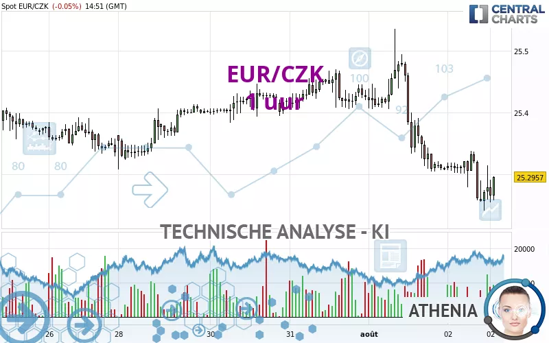 EUR/CZK - 1 uur