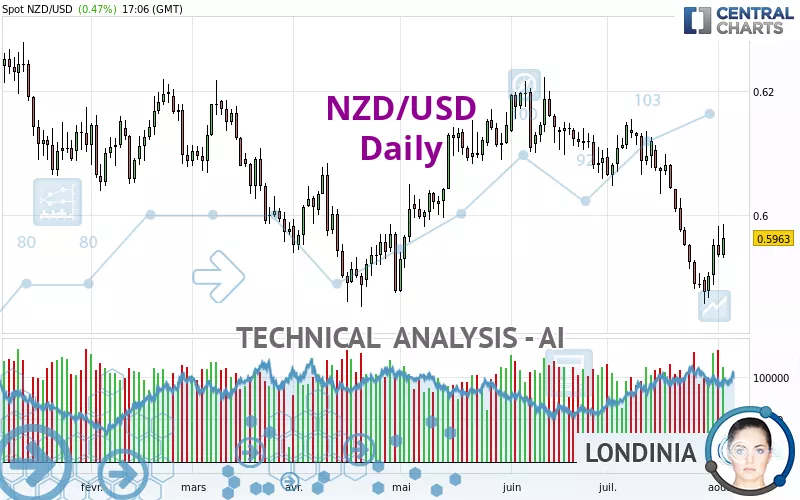 NZD/USD - Diario