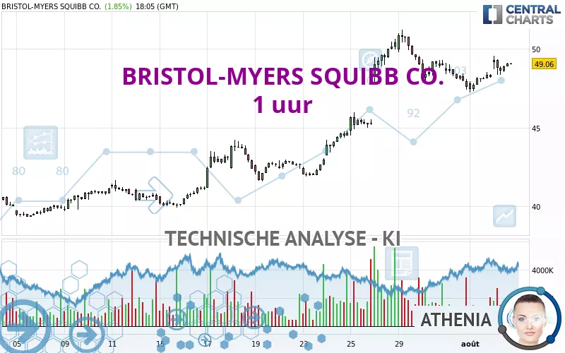 BRISTOL-MYERS SQUIBB CO. - 1 uur