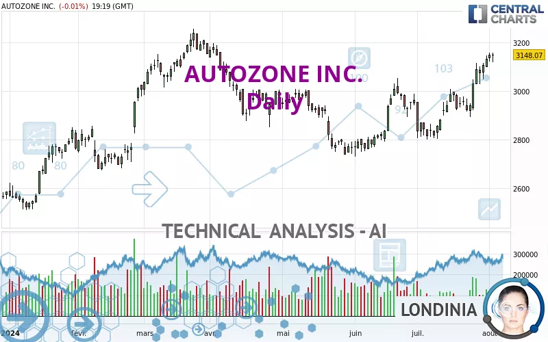 AUTOZONE INC. - Daily