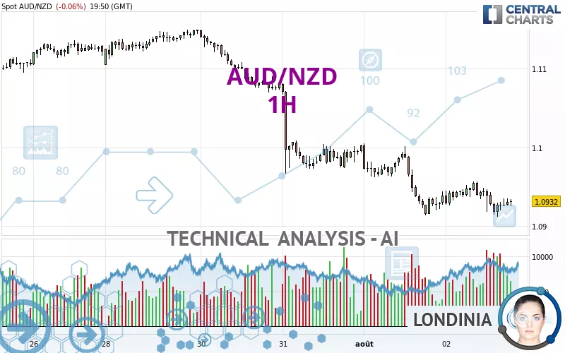 AUD/NZD - 1H