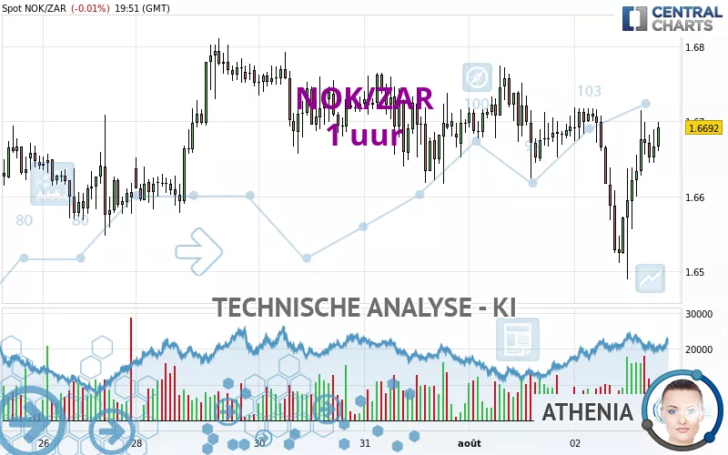 NOK/ZAR - 1 uur