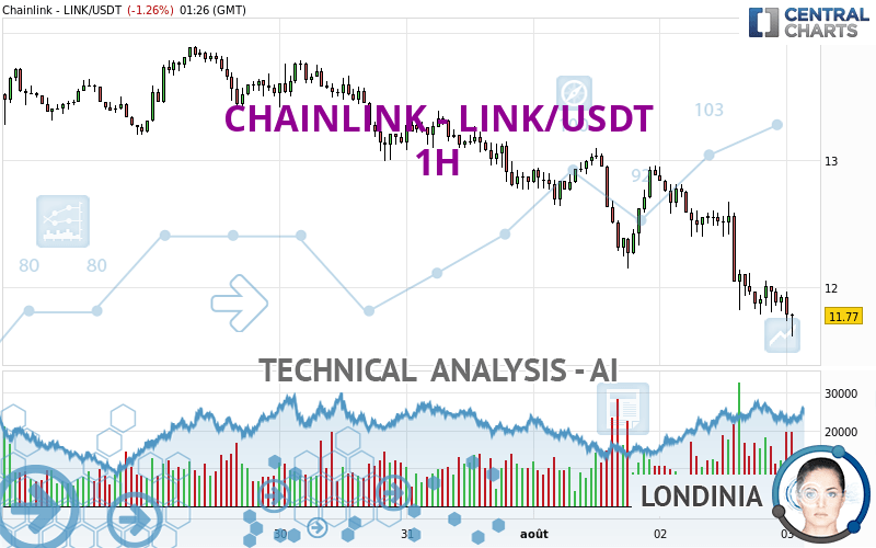 CHAINLINK - LINK/USDT - 1H