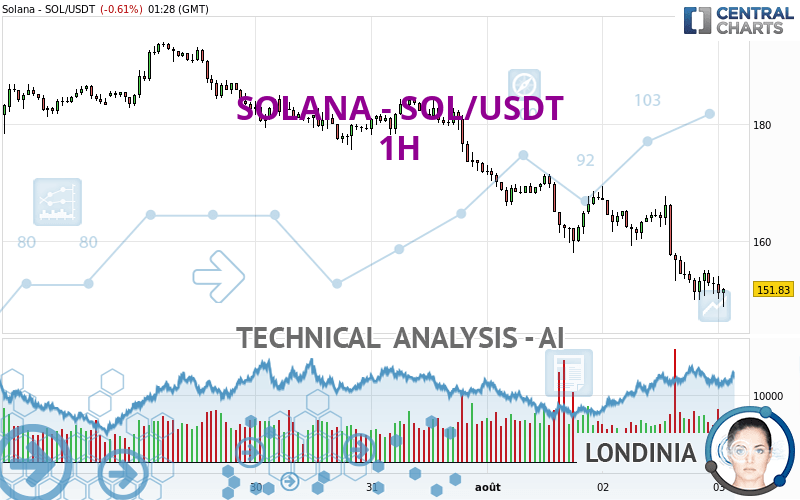 SOLANA - SOL/USDT - 1 uur