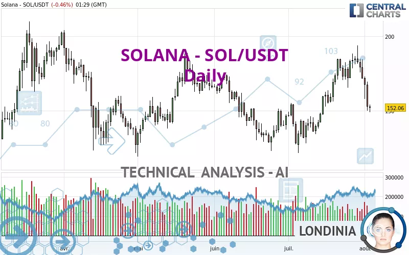 SOLANA - SOL/USDT - Täglich