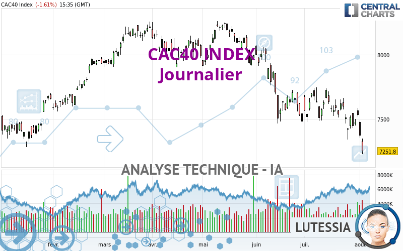 CAC40 INDEX - Journalier