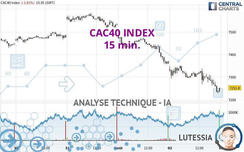 CAC40 INDEX - 15 min.