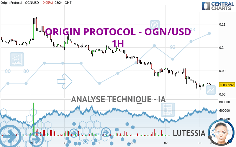 ORIGIN PROTOCOL - OGN/USD - 1H