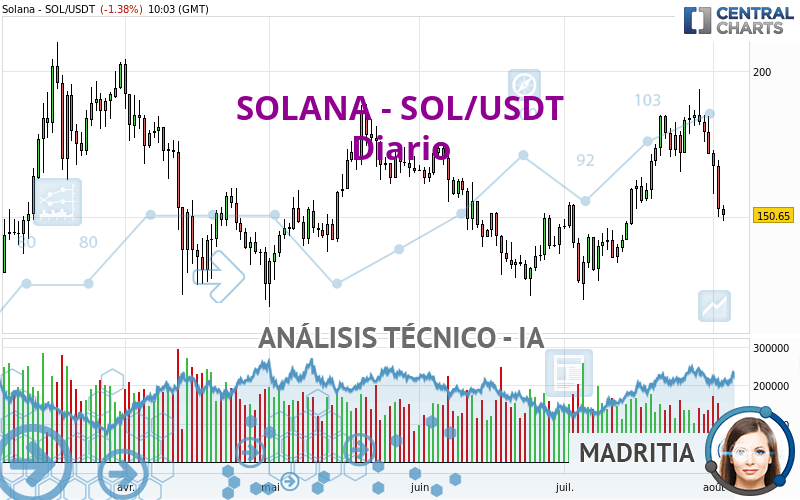 SOLANA - SOL/USDT - Täglich