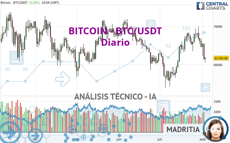 BITCOIN - BTC/USDT - Täglich