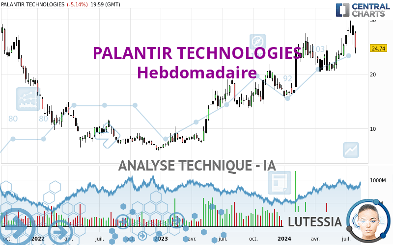 PALANTIR TECHNOLOGIES - Hebdomadaire