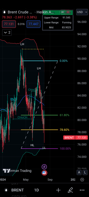 BRENT CRUDE OIL - Daily