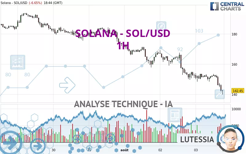 SOLANA - SOL/USD - 1 Std.