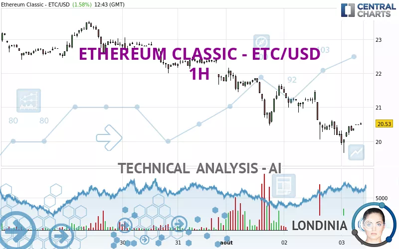 ETHEREUM CLASSIC - ETC/USD - 1H