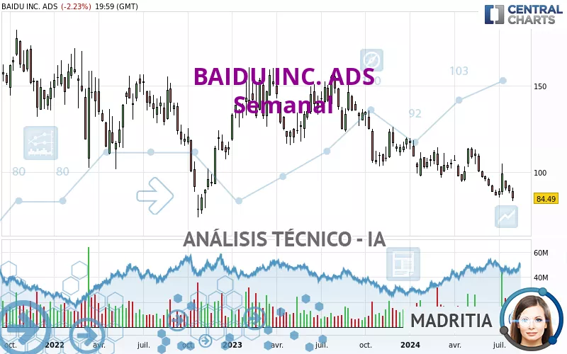 BAIDU INC. ADS - Semanal