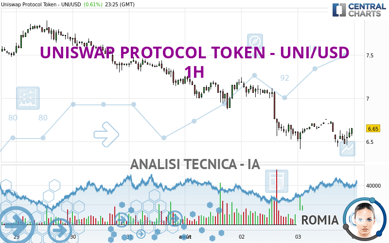 UNISWAP PROTOCOL TOKEN - UNI/USD - 1H