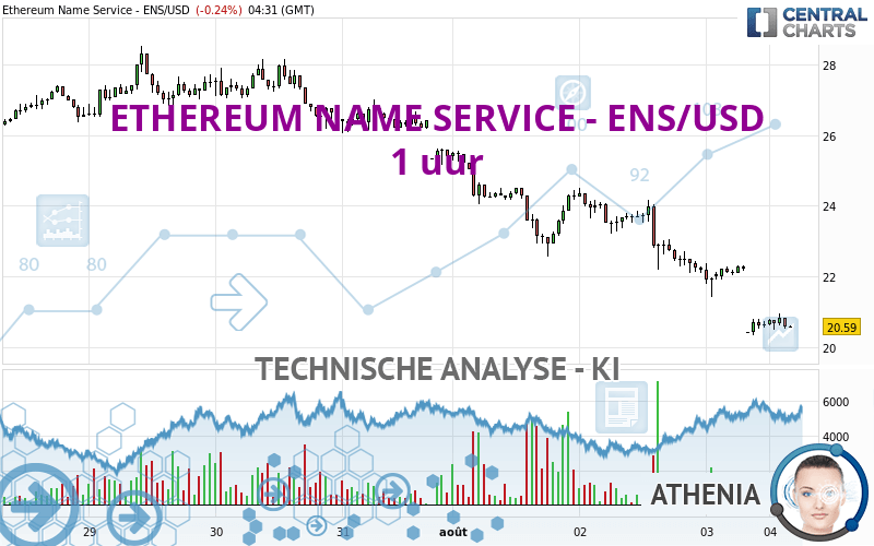 ETHEREUM NAME SERVICE - ENS/USD - 1 uur