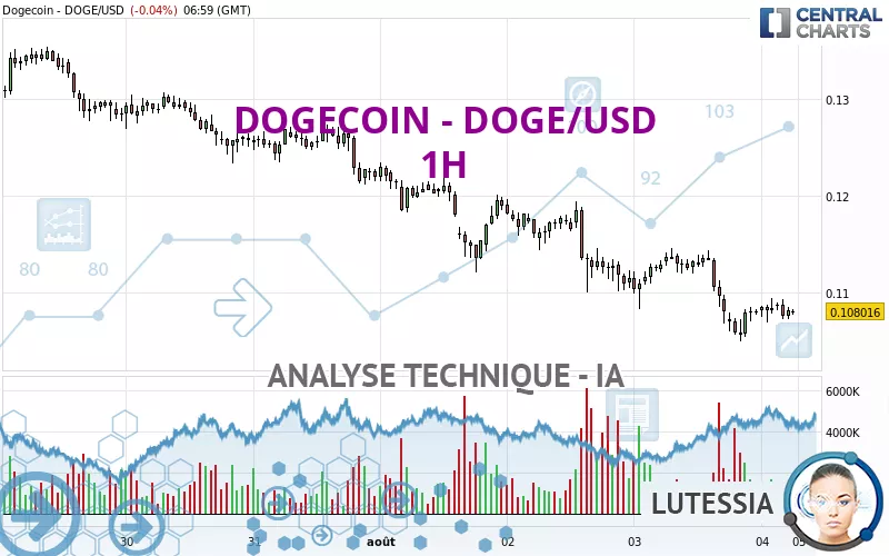 DOGECOIN - DOGE/USD - 1H